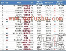 5月份韩国内端游排名:NEXON和暴雪旗下游戏占半数