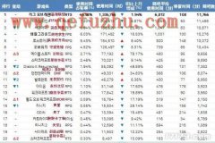 1月份韩国国内游戏排名:冒险岛排名上升三位已成为最受欢迎的